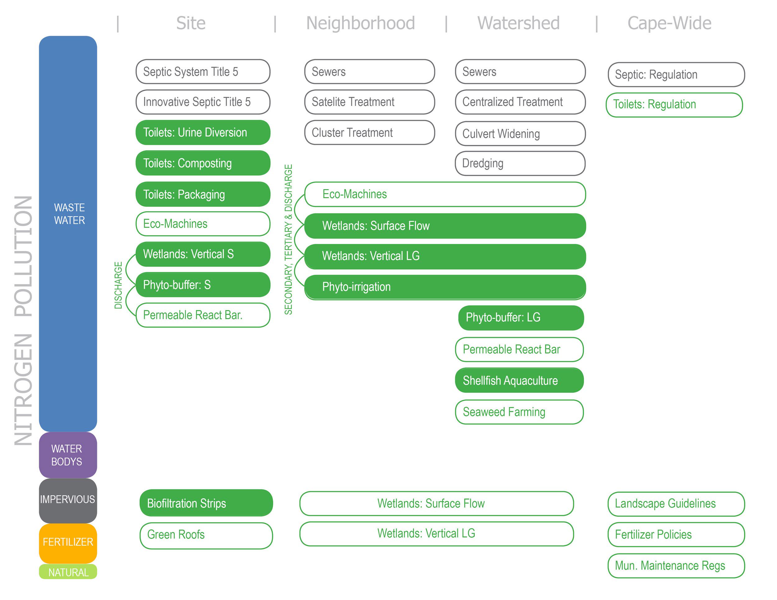 Green Infrastructure Plan - Offshoots